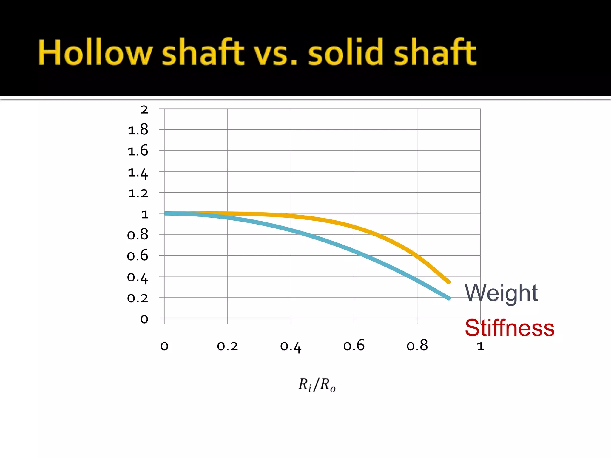 2
1.8
1.6
1.4
1.2
1
0.8
0.6
0.4
0.2
0
0

0.2

0.4

0.6

0.8

Weight
Stiffness
1

 