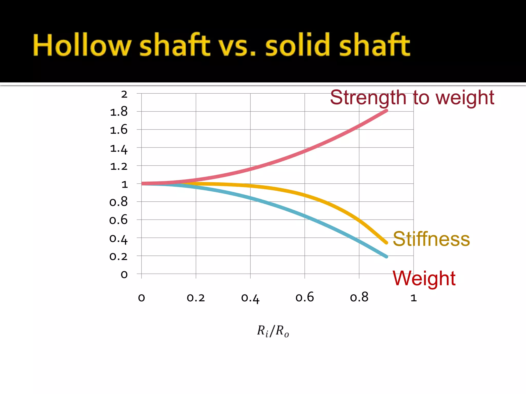 2
1.8
1.6
1.4
1.2
1
0.8
0.6
0.4
0.2
0

Strength to weight

Stiffness
Weight
0

0.2

0.4

0.6

0.8

1

 