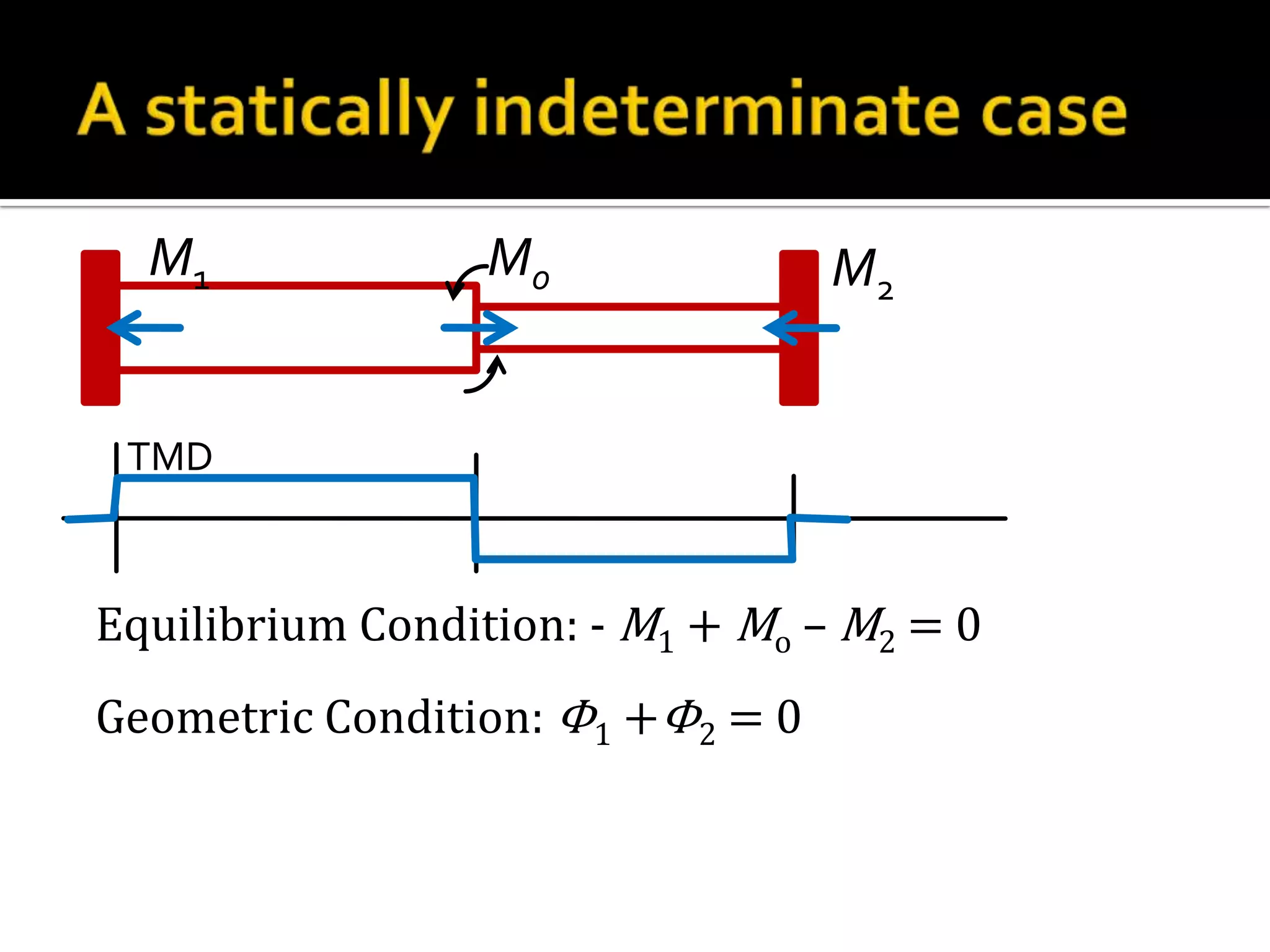 M1

Mo

M2

TMD

Equilibrium Condition: - M1 + Mo – M2 = 0

Geometric Condition: Φ1 +Φ2 = 0

 