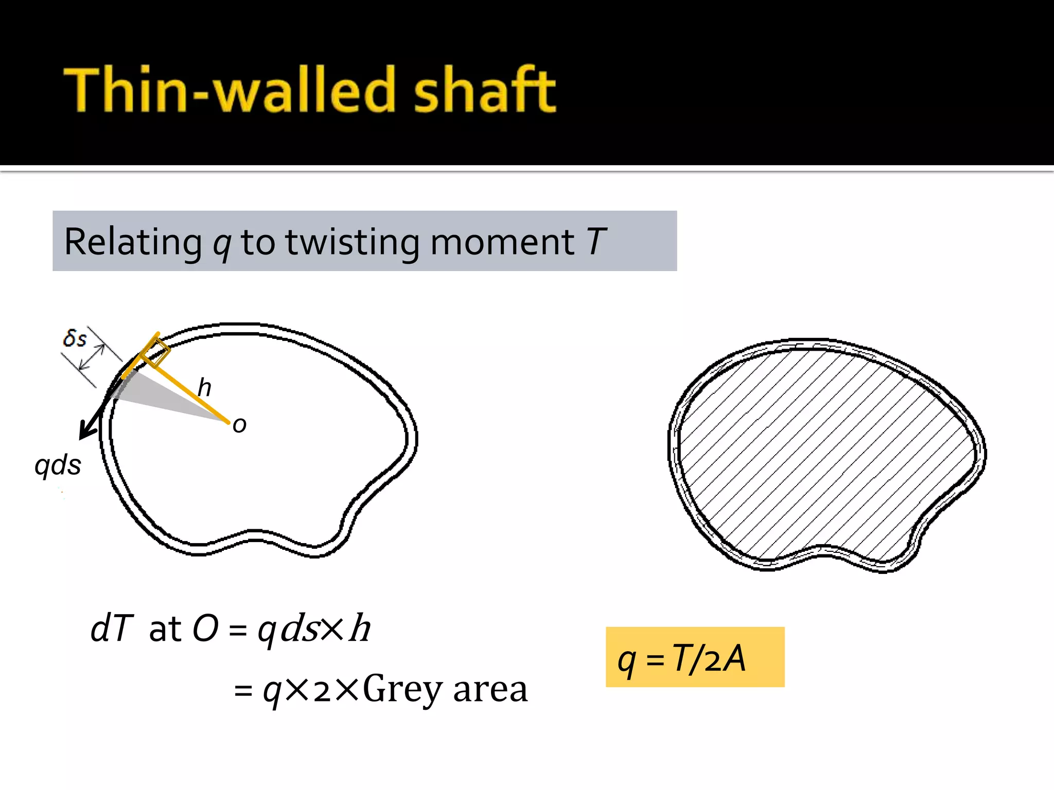 Relating q to twisting moment T

h

o

qds

dT at O = qds×h
= q×2×Grey area

q = T/2A

 