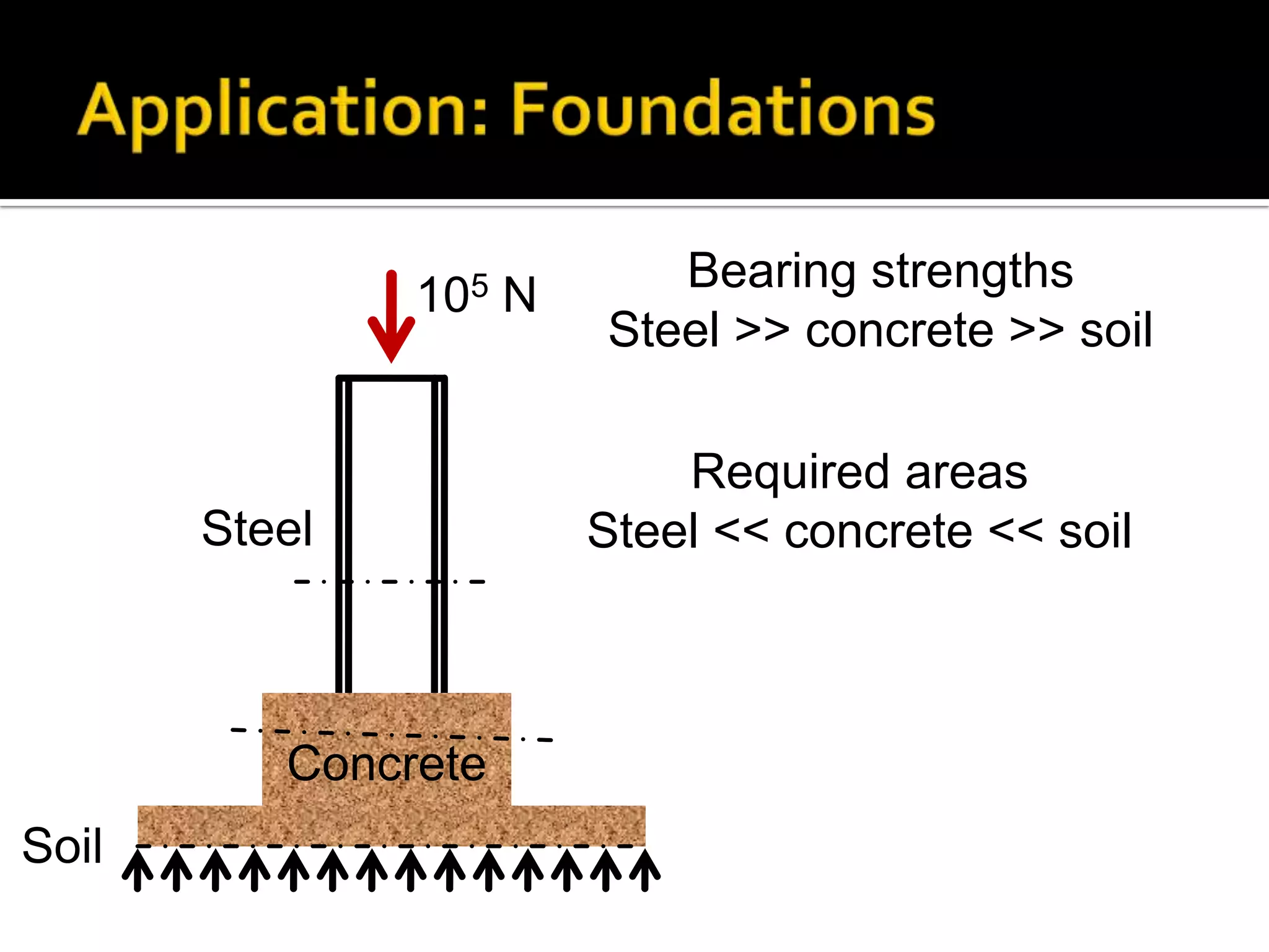 105

Steel

Concrete
Soil

N

Bearing strengths
Steel >> concrete >> soil
Required areas
Steel << concrete << soil

 