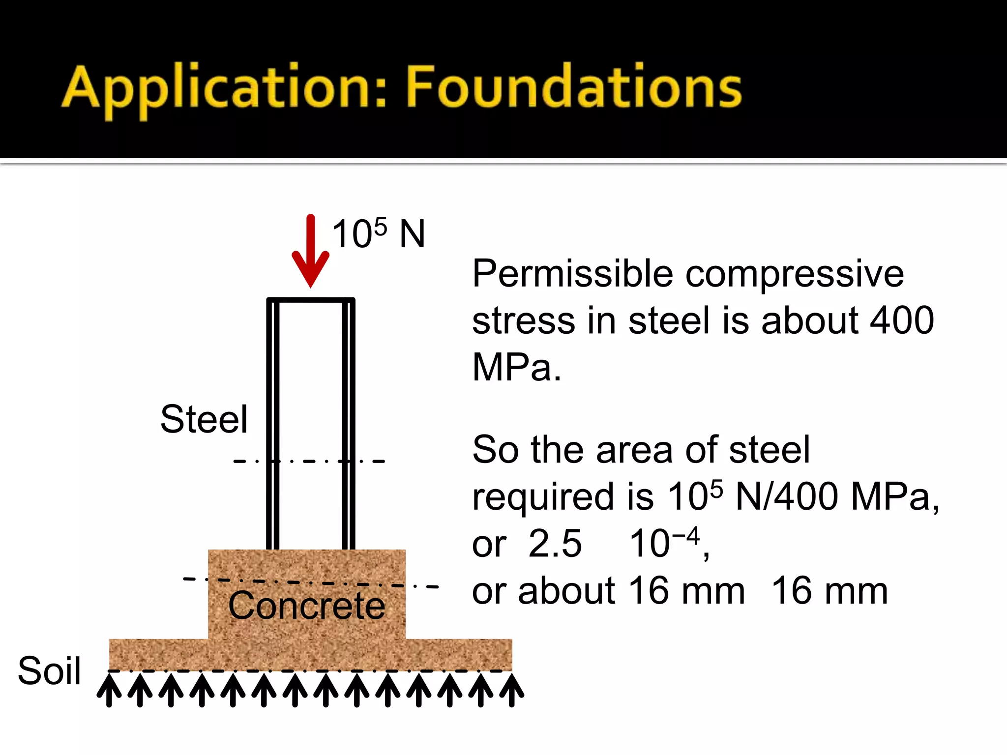 105 N

Permissible compressive
stress in steel is about 400
MPa.
Steel

Concrete
Soil

So the area of steel
required is 105 N/400 MPa,
or 2.5 10−4,
or about 16 mm 16 mm

 