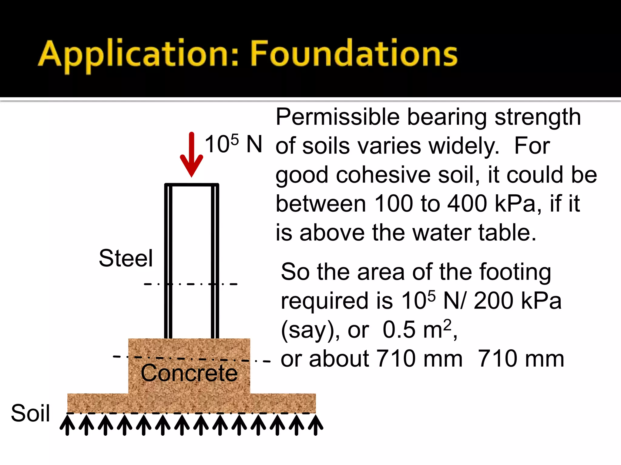 Permissible bearing strength
105 N of soils varies widely. For
good cohesive soil, it could be
between 100 to 400 kPa, if it
is above the water table.

Steel

Concrete
Soil

So the area of the footing
required is 105 N/ 200 kPa
(say), or 0.5 m2,
or about 710 mm 710 mm

 
