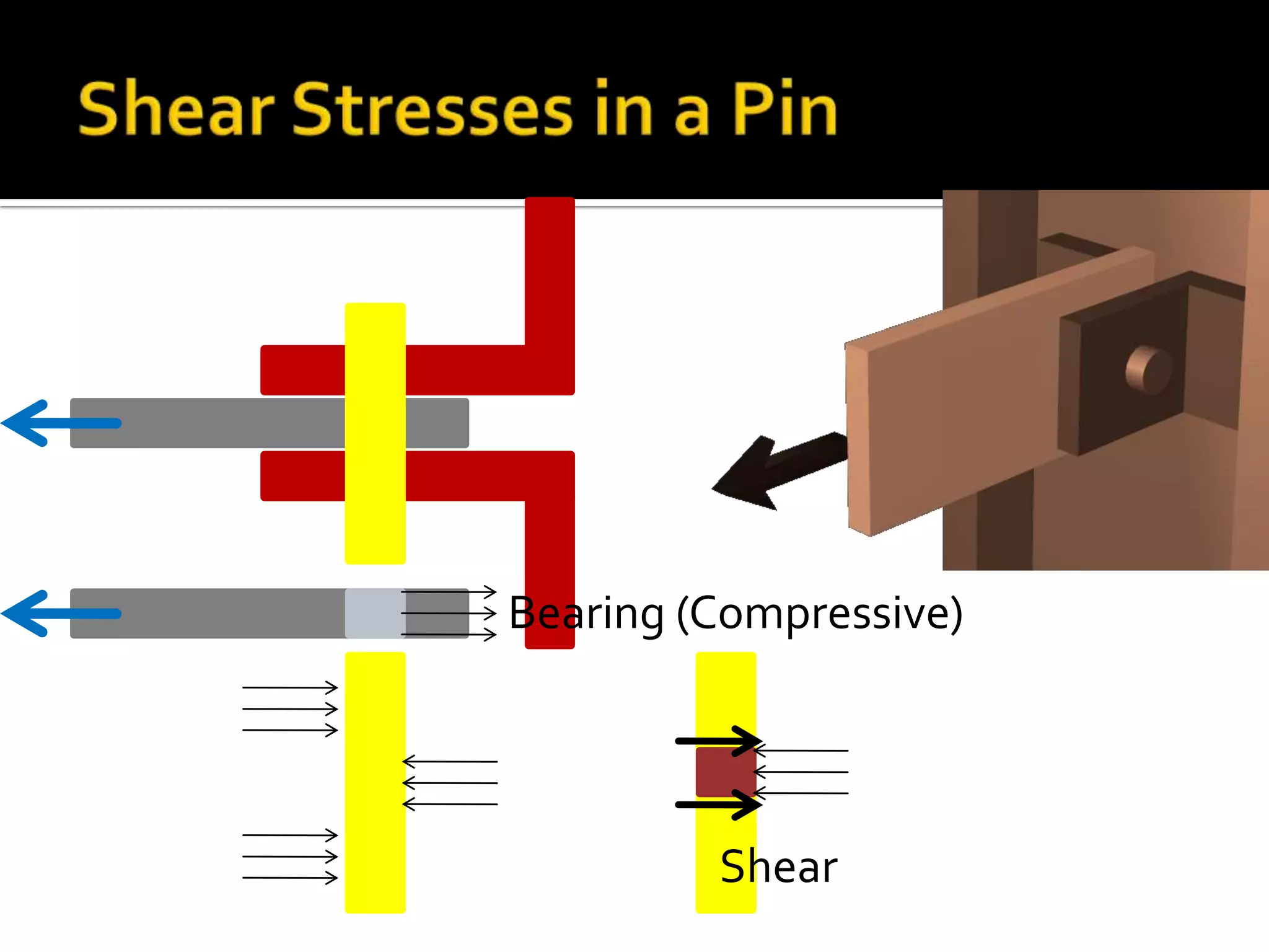 Bearing (Compressive)

Shear

 