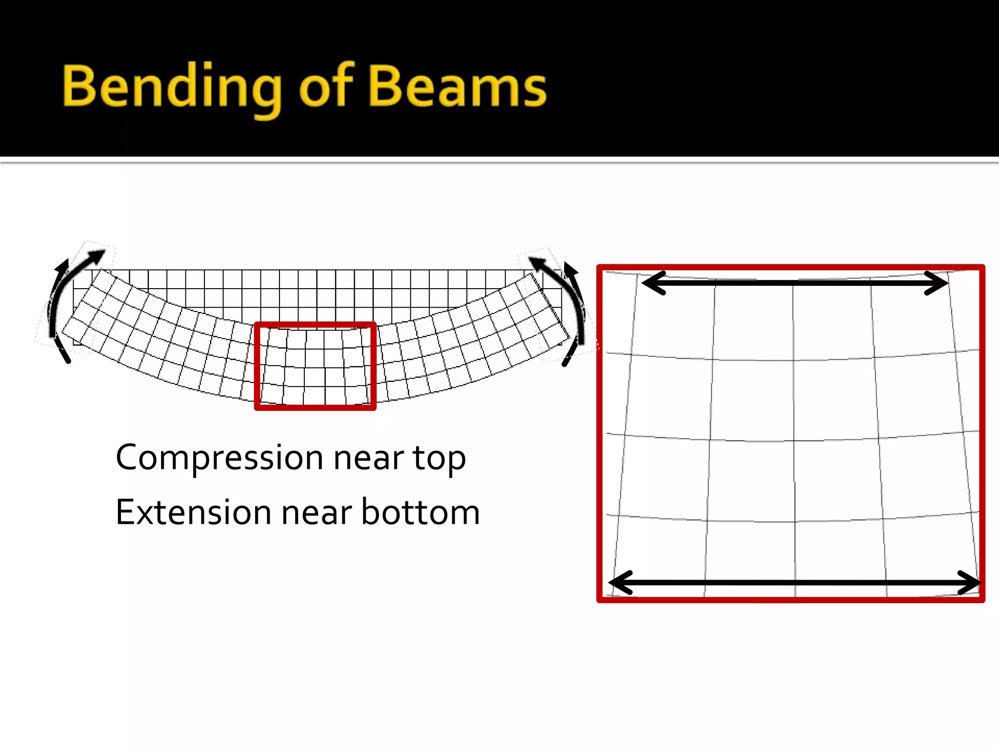 Compression near top
Extension near bottom

 