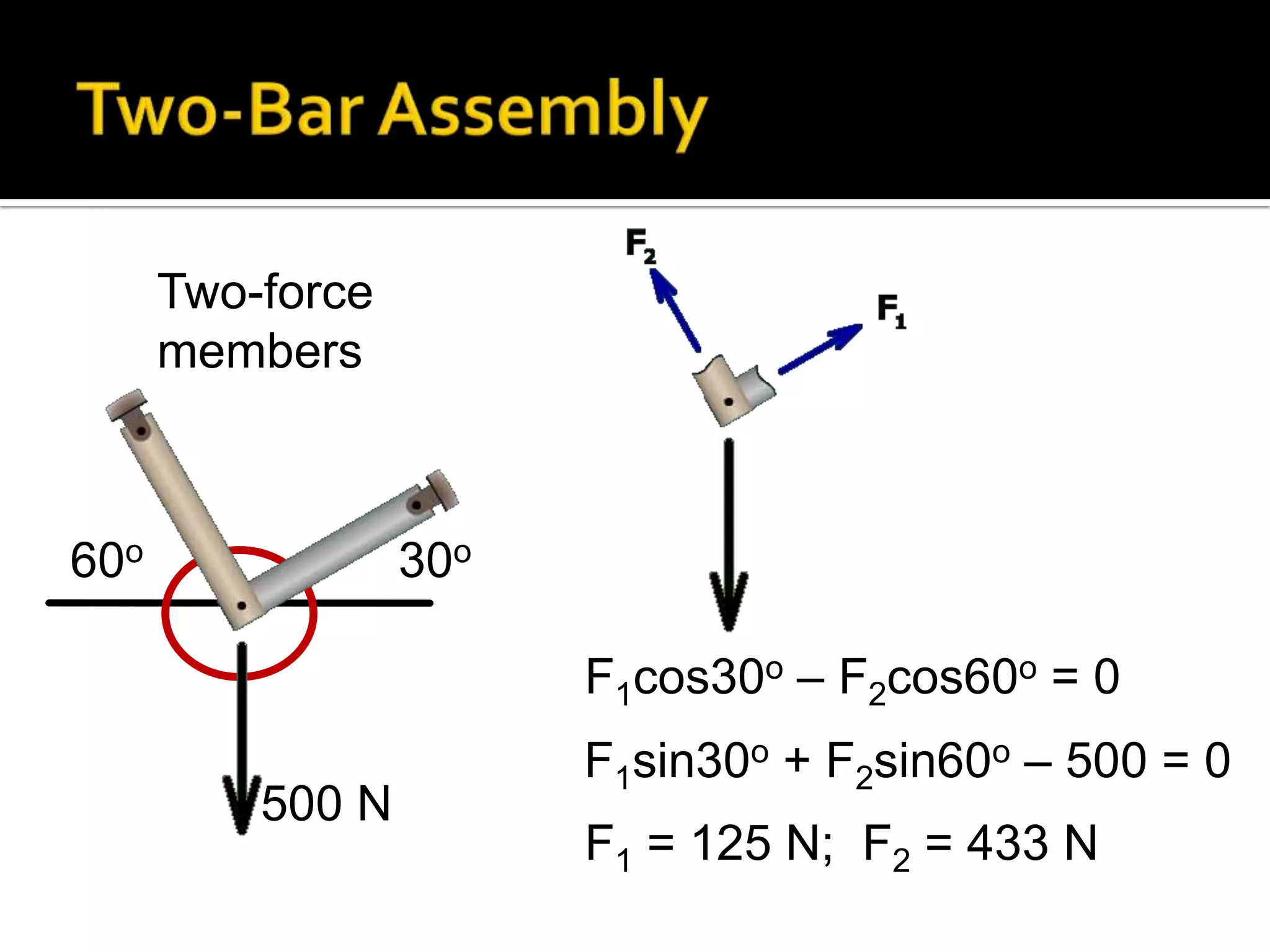 Two-force
members

60o

30o
F1cos30o – F2cos60o = 0
500 N

F1sin30o + F2sin60o – 500 = 0
F1 = 125 N; F2 = 433 N

 