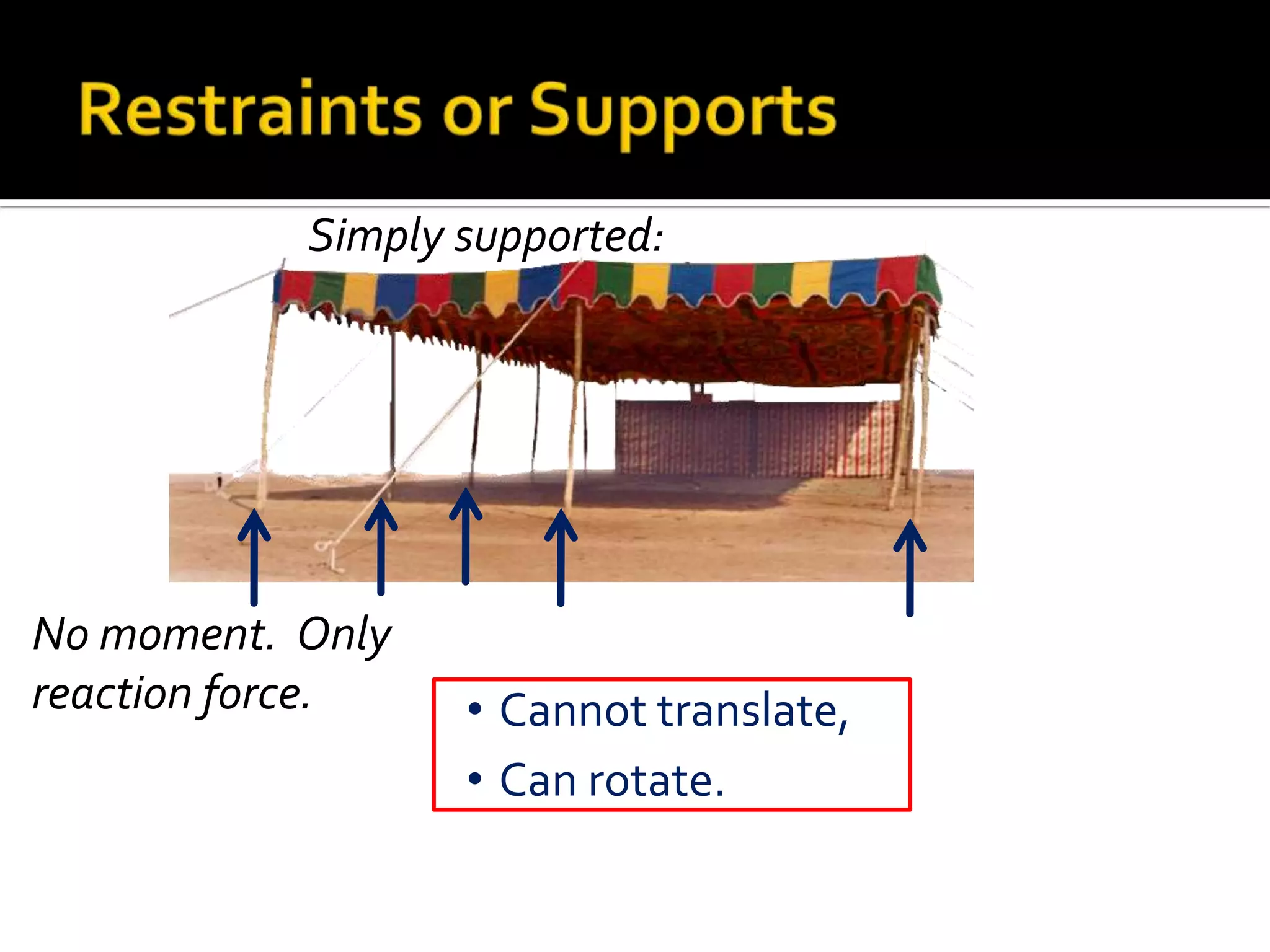 Simply supported:

No moment. Only
reaction force.

• Cannot translate,
• Can rotate.

 
