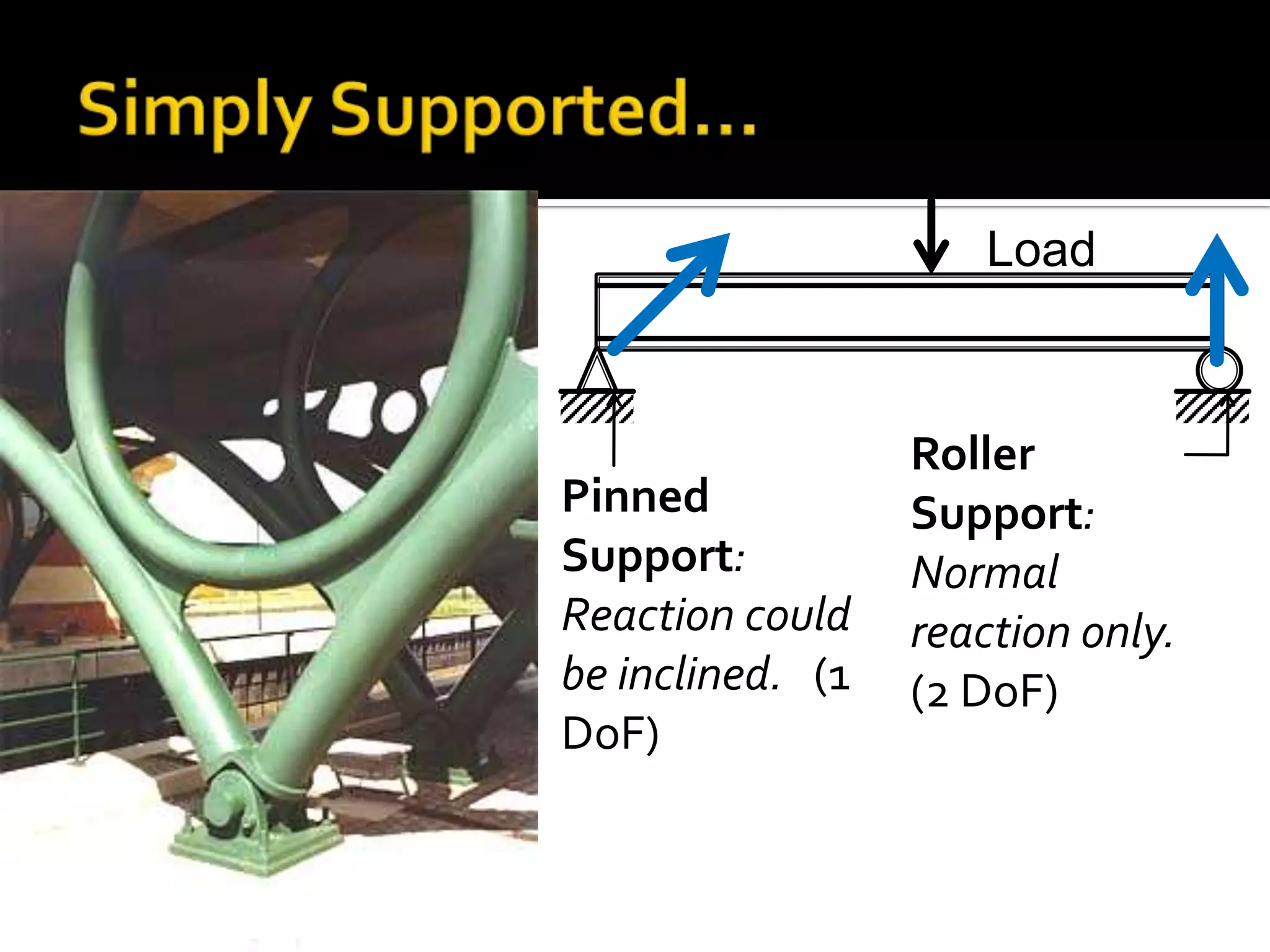 Load

Pinned
Support:
Reaction could
be inclined. (1
DoF)

Roller
Support:
Normal
reaction only.
(2 DoF)

 