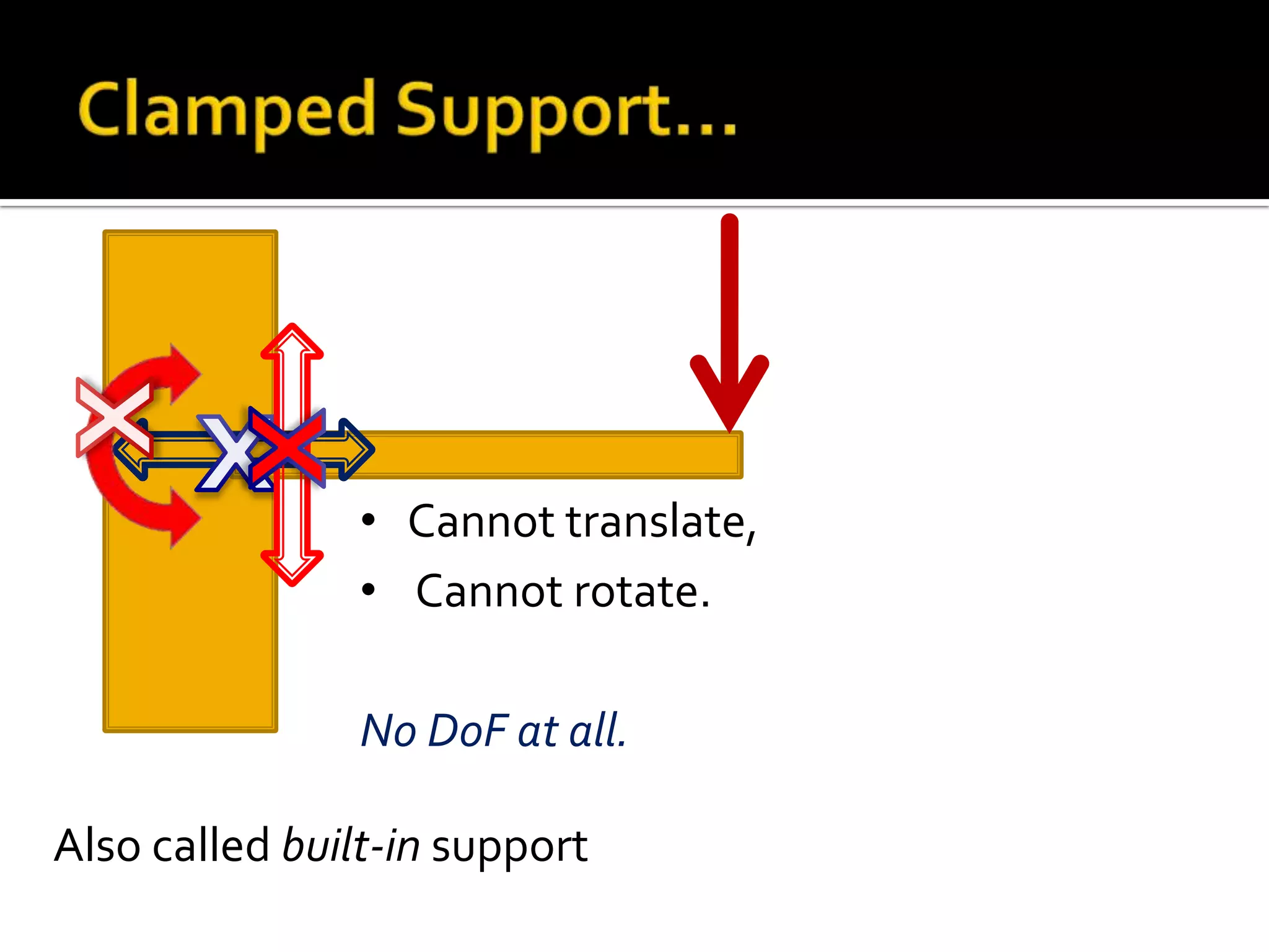 • Cannot translate,
• Cannot rotate.
No DoF at all.
Also called built-in support

 