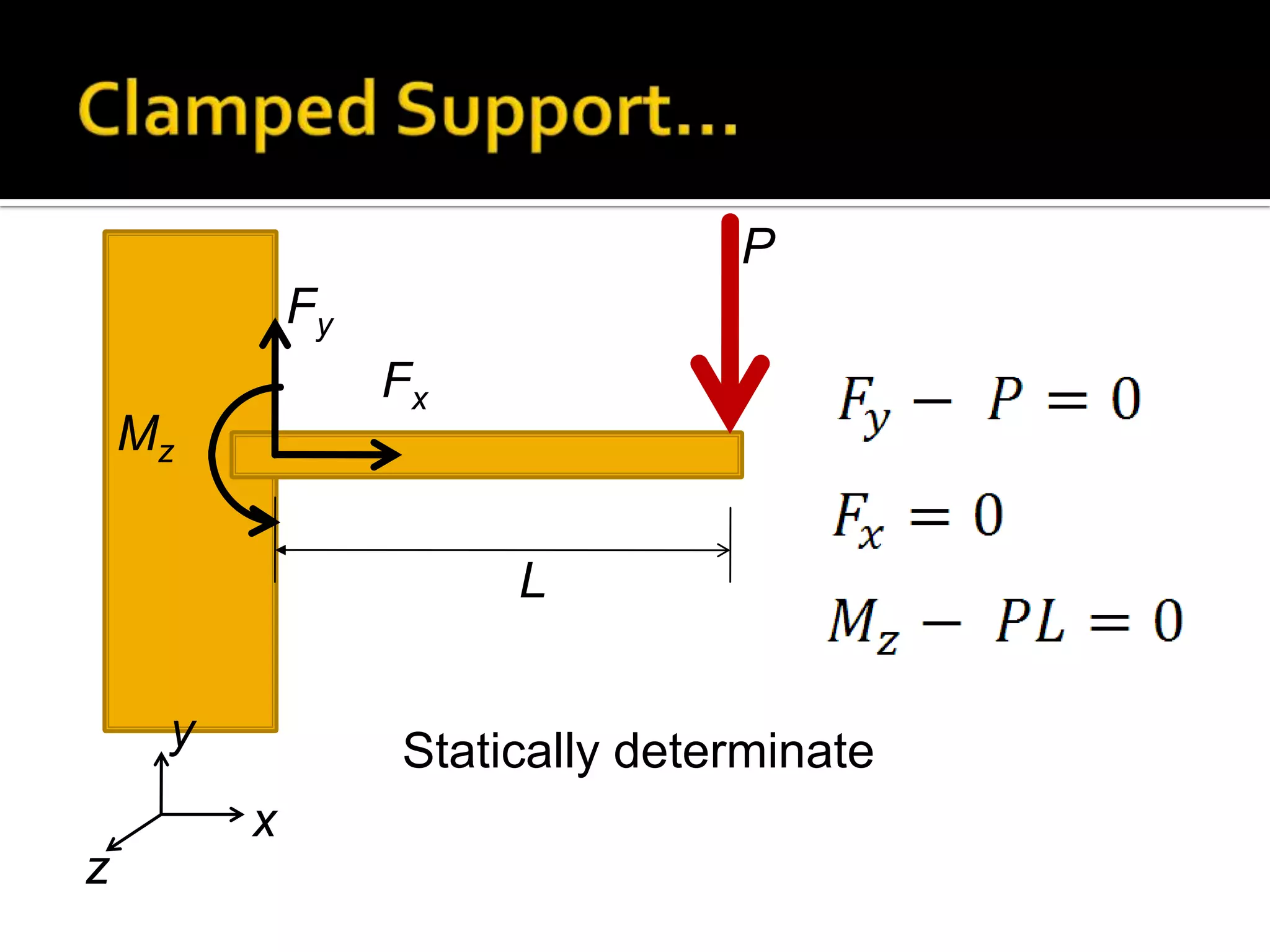 P
Fy
Fx

Mz

L
y

Statically determinate
x

z

 