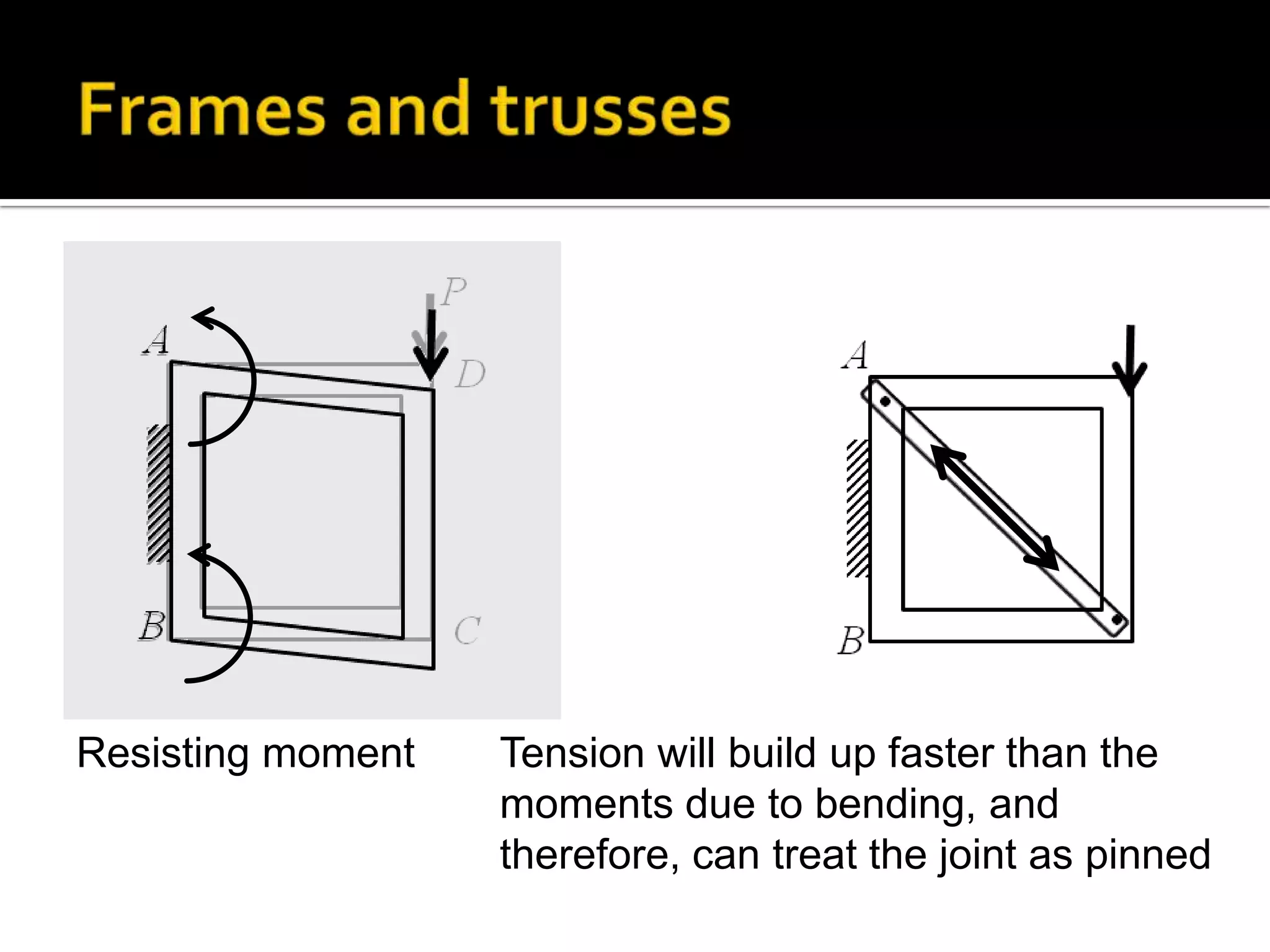Resisting moment

Tension will build up faster than the
moments due to bending, and
therefore, can treat the joint as pinned

 