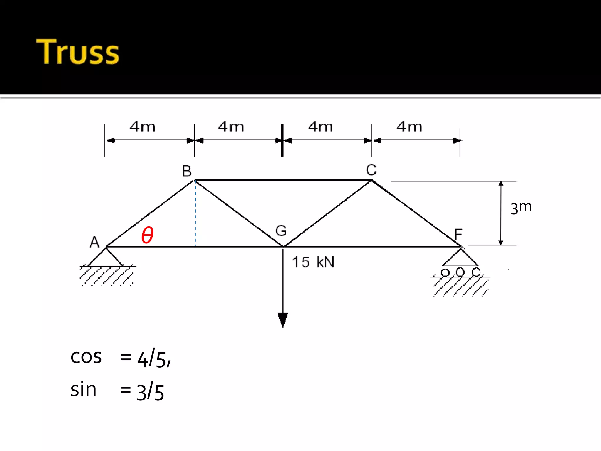 3m

θ

cos = 4/5,
sin = 3/5

 