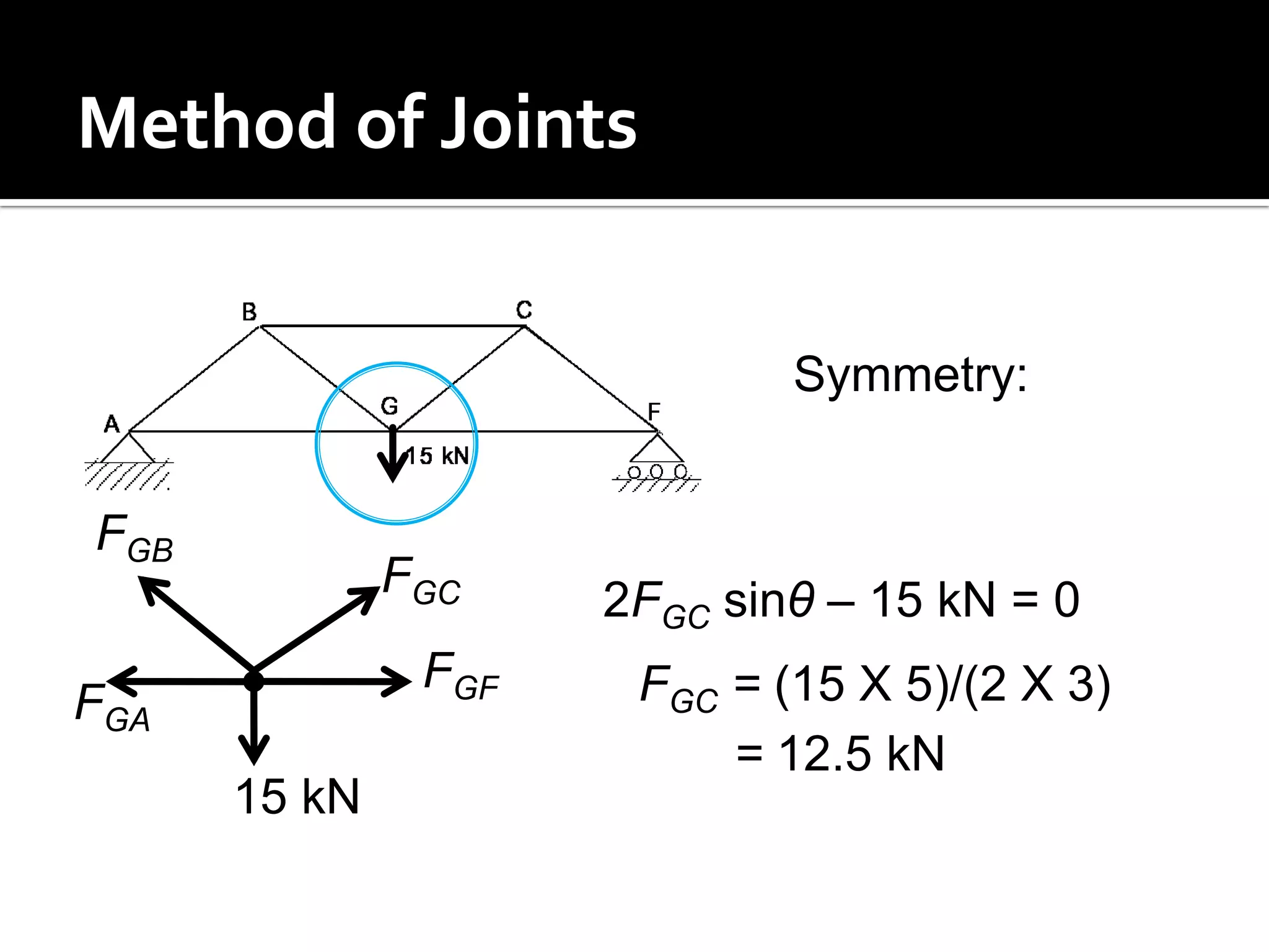 Method of Joints
Symmetry:
FGB

FGC
FGF

FGA
15 kN

2FGC sinθ – 15 kN = 0
FGC = (15 X 5)/(2 X 3)
= 12.5 kN

 