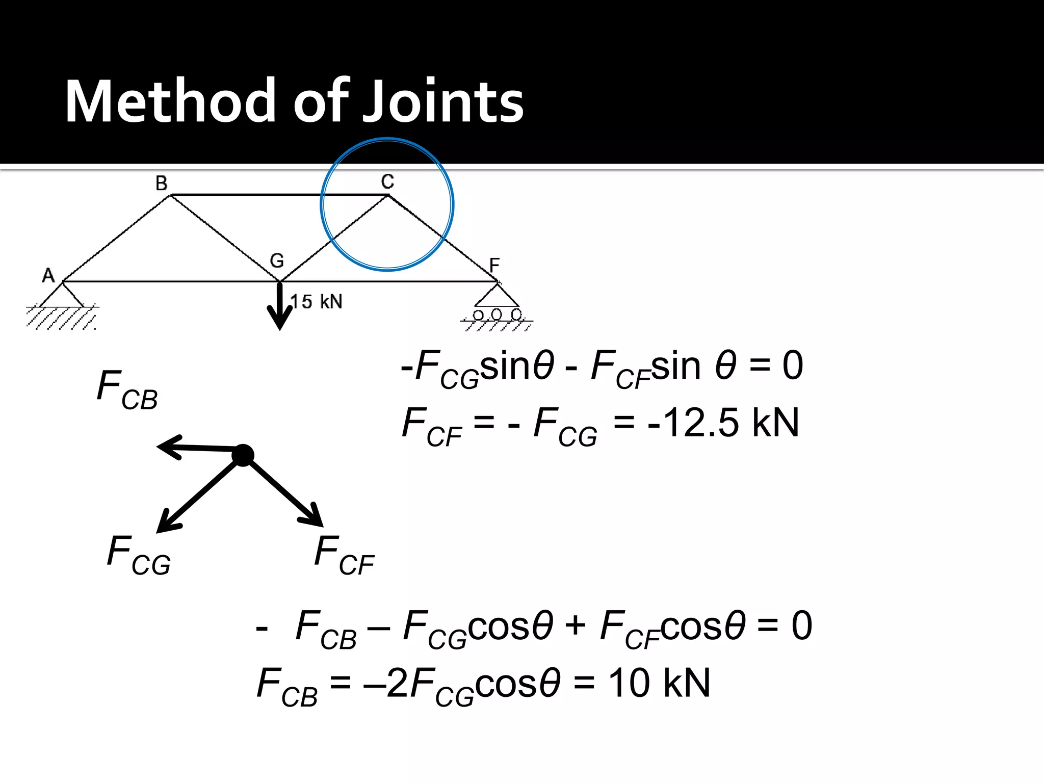 Method of Joints

-FCGsinθ - FCFsin θ = 0
FCF = - FCG = -12.5 kN

FCB

FCG

FCF
- FCB – FCGcosθ + FCFcosθ = 0
FCB = –2FCGcosθ = 10 kN

 