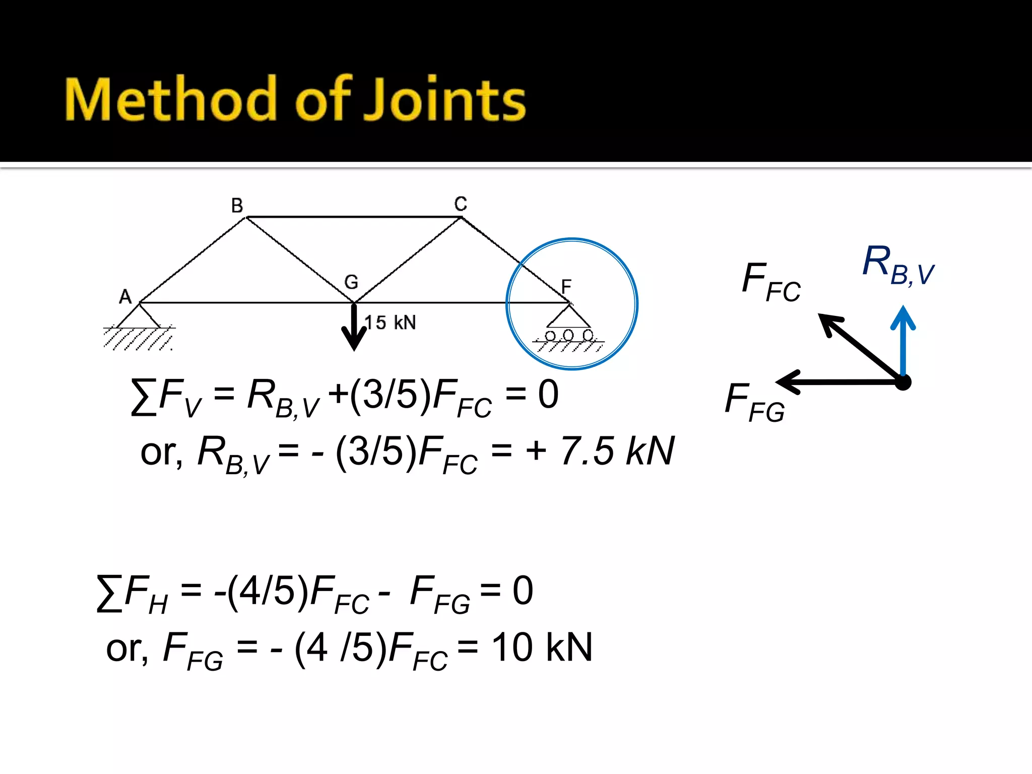 FFC
∑FV = RB,V +(3/5)FFC = 0
or, RB,V = - (3/5)FFC = + 7.5 kN

∑FH = -(4/5)FFC - FFG = 0
or, FFG = - (4 /5)FFC = 10 kN

FFG

RB,V

 