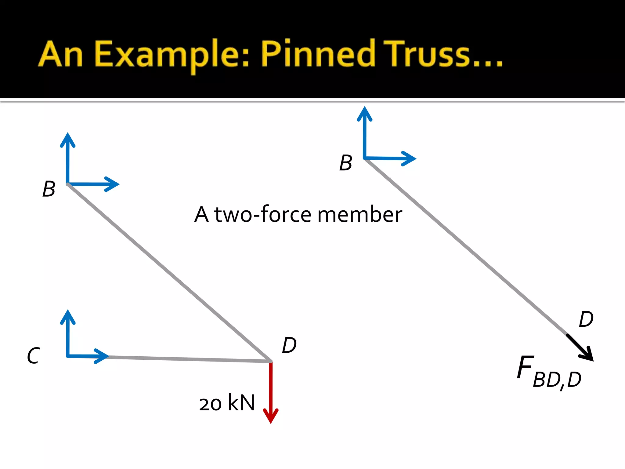B
B
A two-force member

D
D

C
20 kN

FBD,D

 