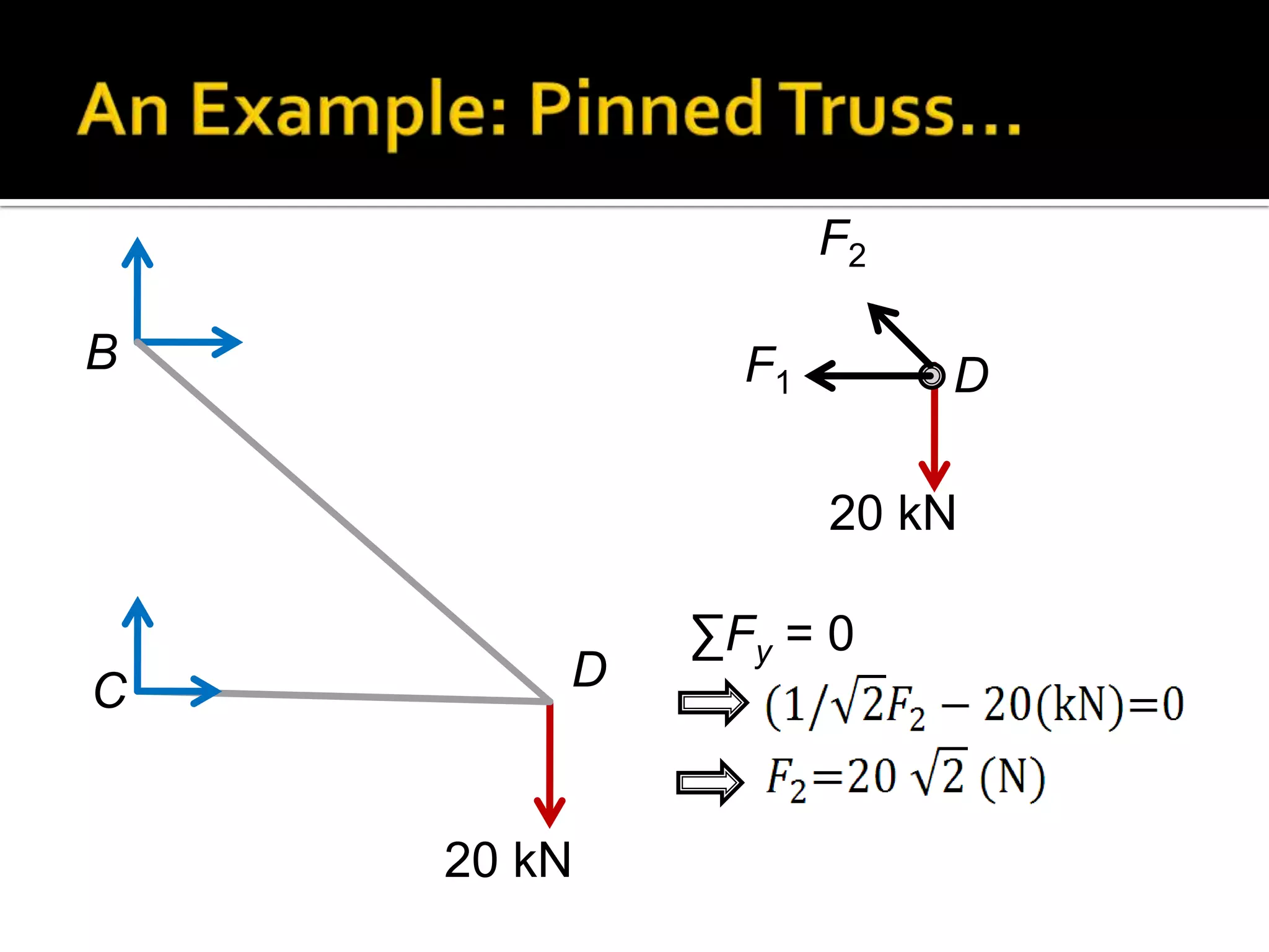 F2
B

F1

D
20 kN

C

D

20 kN

∑Fy = 0

 
