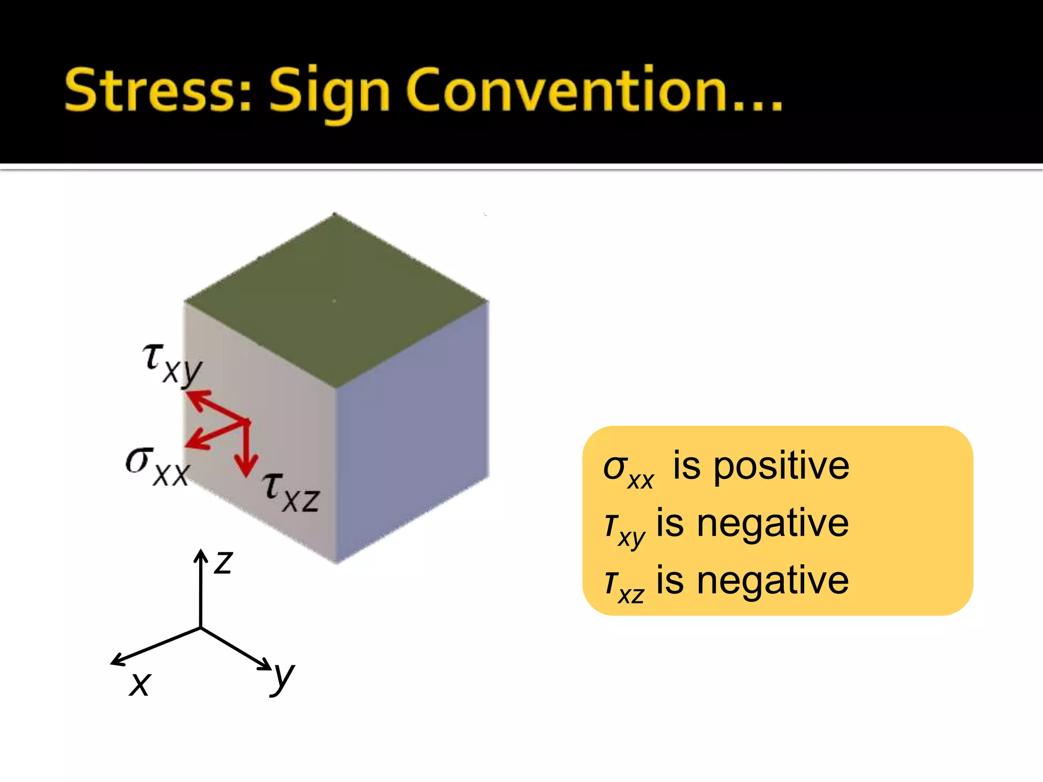 ζxx is positive
ηxy is negative
ηxz is negative

z
x

y

 