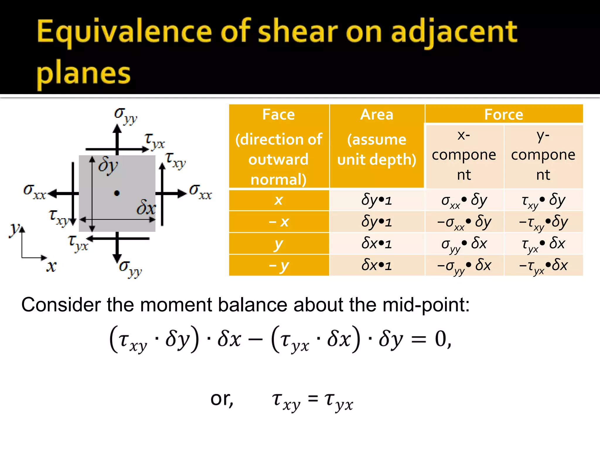Face
Area
Force
xy(direction of (assume
outward
unit depth) compone compone
nt
nt
normal)
x
δy•1
σxx• δy
τxy• δy
−x
δy•1
−σxx• δy
−τxy•δy
y
δx•1
σyy• δx
τyx• δx
−y
δx•1
−σyy• δx
−τyx•δx

Consider the moment balance about the mid-point:

 