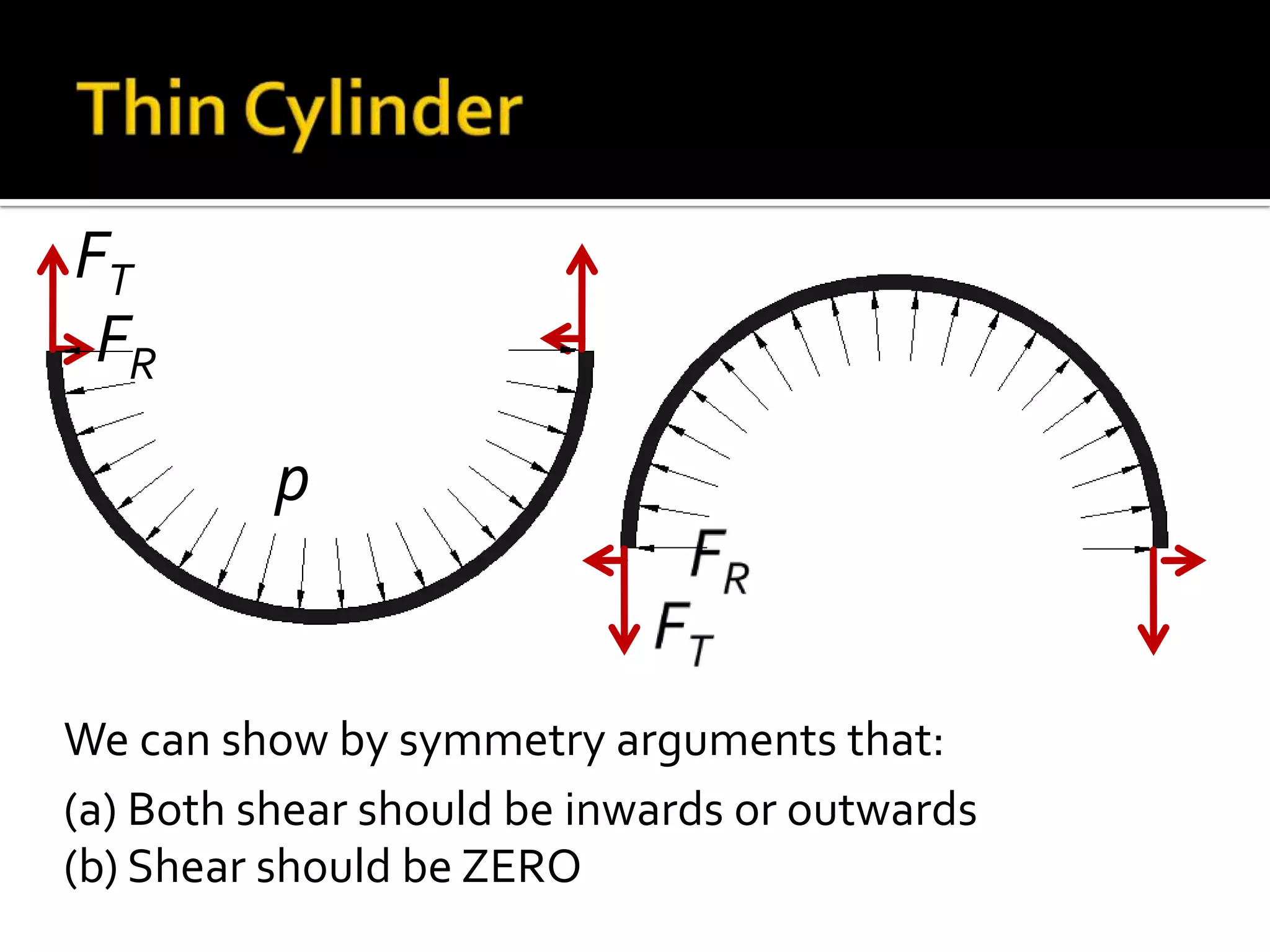 FT
FR
p

We can show by symmetry arguments that:
(a) Both shear should be inwards or outwards
(b) Shear should be ZERO

 