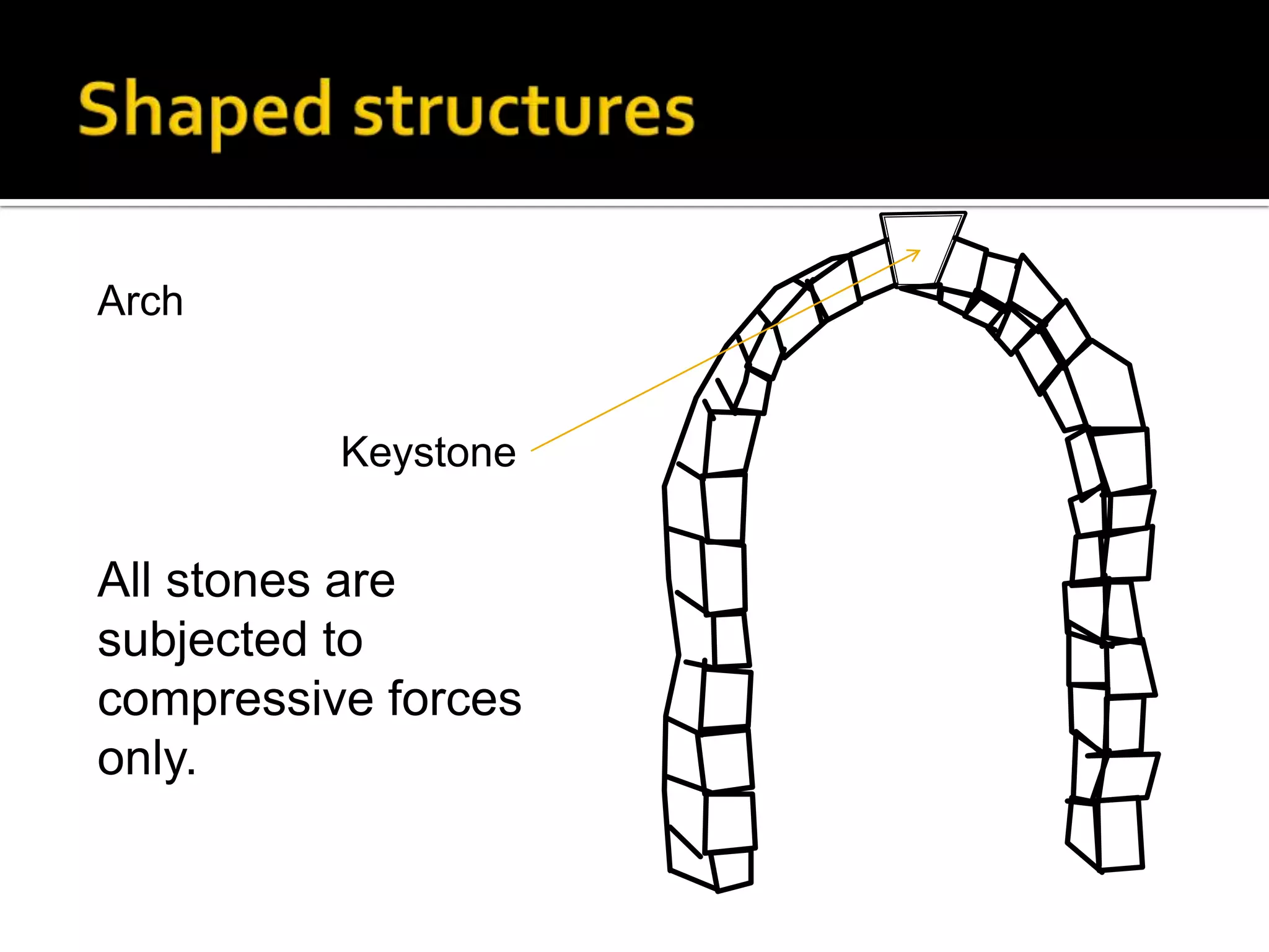 Arch

Keystone

All stones are
subjected to
compressive forces
only.

 