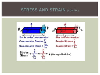 STRESS AND STRAIN (CONTD.)
 