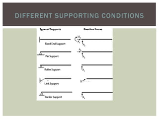 DIFFERENT SUPPORTING CONDITIONS
 
