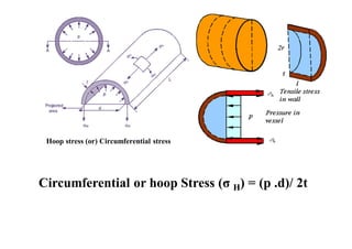 Hoop Deflection Strength of materials by A.Vinoth Jebaraj | PDF