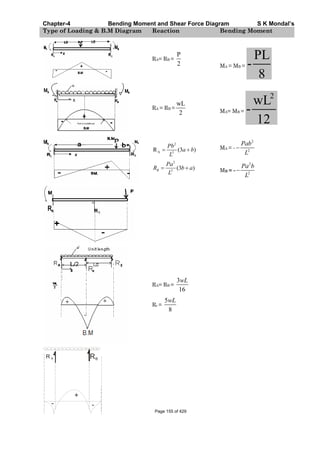 Chapter-4 Bending Moment and Shear Force Diagram S K Mondal’s
Type of Loading & B.M Diagram Reaction Bending Moment
RA= RB =
P
2 MA = MB =
PL
-
8
RA = RB =
wL
2 MA= MB =
2
wL
-
12
2
A 3
2
3
R (3 )
(3 )B
Pb
a b
L
Pa
R b a
L
MA = -
2
2
Pab
L
MB = -
2
2
Pa b
L
RA= RB =
3
16
wL
Rc =
5
8
wL
R A RB
+
--
Page 155 of 429
 