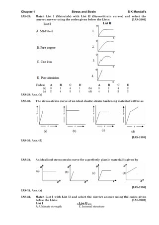 Chapter-1 Stress and Strain S K Mondal’s
IAS-29. Match List I (Materials) with List II (Stress-Strain curves) and select the
correct answer using the codes given below the Lists: [IAS-2001]
Codes: A B C D A B C D
(a) 3 1 4 1 (b) 3 2 4 2
(c) 2 4 3 1 (d) 4 1 3 2
IAS-29. Ans. (b)
IAS-30. The stress-strain curve of an ideal elastic strain hardening material will be as
[IAS-1998]
IAS-30. Ans. (d)
IAS-31. An idealised stress-strain curve for a perfectly plastic material is given by
[IAS-1996]
IAS-31. Ans. (a)
IAS-32. Match List I with List II and select the correct answer using the codes given
below the Lists: [IAS-2002]
List I List II
A. Ultimate strength 1. Internal structure
Page 41 of 429
 