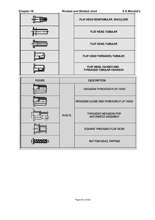 Chapter--16 Rivetedd and Weldeed Joint S K Mondal’s
Page 421 of 429
 