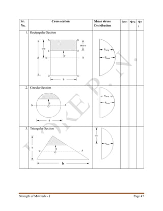 Strength of Materials - I Page 47
Sr.
No.
Cross section Shear stress
Distribution
qmax qavg qat
y
1. Rectangular Section
2. Circular Section
3. Triangular Section
 