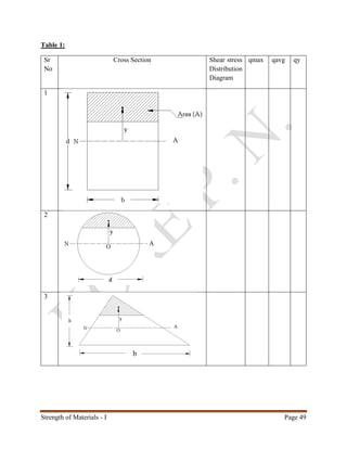 Strength of Materials - I Page 49
Table 1:
Sr
No
Cross Section Shear stress
Distribution
Diagram
qmax qavg qy
1
2
3
 