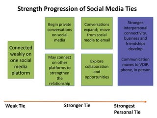 Strength Progression of Social Media Ties Stronger interpersonal connectivity, business and friendships develop Communication moves to VOIP, phone, in person Begin private conversations on social media Conversations expand;  move from social media to email Connected weakly on one social media platform May connect on other platforms to strengthen the relationship Explore collaboration and opportunities Stronger Tie Weak Tie Strongest Personal Tie 