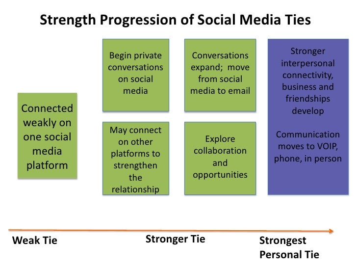 Strength Progression Of Social Media Ties