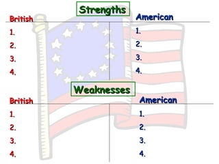 Strengths Weaknesses British 1. 2. 3. 4. American 1. 2. 3. 4. British 1. 2. 3. 4. American 1. 2. 3. 4. 