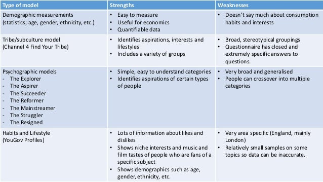 types of weaknesses