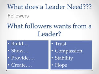 What does a Leader Need???
• Build…
• Show…
• Provide….
• Create….
What followers wants from a
Leader?
Followers
• Trust
• Compassion
• Stability
• Hope
 