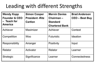 Strength Based Roles Strengths based leadership | PPTX