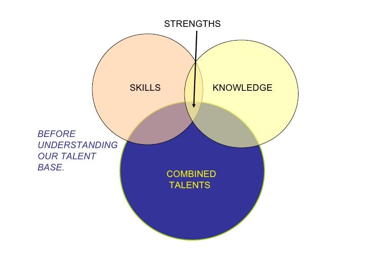 Strengths= Skills +Knowledge+ Talents