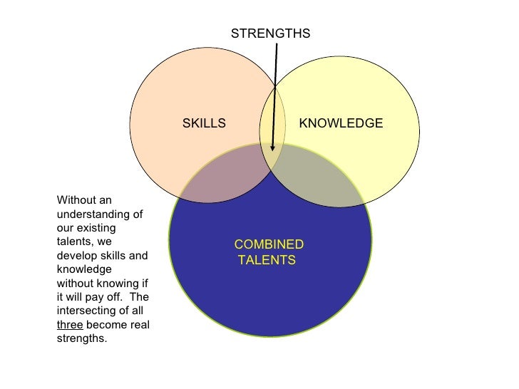 strengths skills knowledge talents skills and strengths