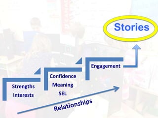 Stories
Strengths
Interests
Confidence
Meaning
SEL
Engagement
 