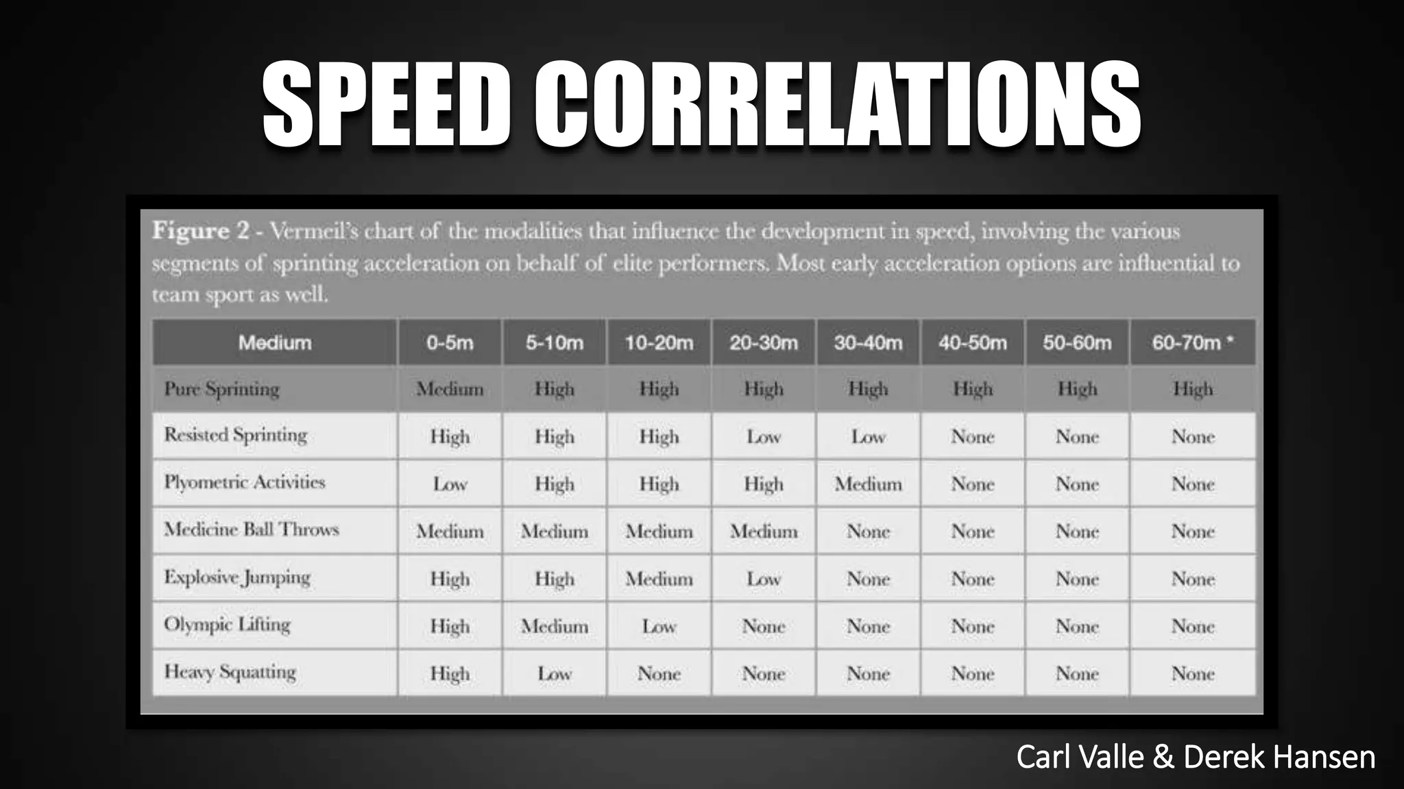 RESEARCH ON STRENGTH & SPRINTS
SPEED CORRELATIONS
Carl Valle & Derek Hansen
 