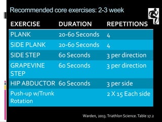 Recommended core exercises: 2-3 week
EXERCISE DURATION REPETITIONS
PLANK 20-60 Seconds 4
SIDE PLANK 20-60 Seconds 4
SIDE STEP 60 Seconds 3 per direction
GRAPEVINE
STEP
60 Seconds 3 per direction
HIP ABDUCTOR 60 Seconds 3 per side
Push-up w/Trunk
Rotation
2 X 15 Each side
Warden, 2013.Triathlon Science.Table 17.2
 