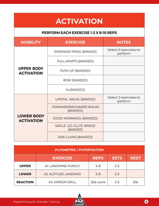 Programming for Strength Training 6
ACTIVATION
PERFORM EACH EXERCISE 1-2 X 8-10 REPS
MOBILITY EXERCISE NOTES
UPPER BODY
ACTIVATION
OVERHEAD PRESS (BANDED)
Select 2 exercises to
perform
PULL APARTS (BANDED)
PUSH UP (BANDED)
ROW (BANDED)
Ys (BANDED)
LOWER BODY
ACTIVATION
LATERAL WALKS (BANDED)
Select 2 exercises to
perform
FORWARD/BACKWARD WALKS
(BANDED)
GOOD MORNINGS (BANDED)
SINGLE LEG GLUTE BRIDGE
(BANDED)
SIDE CLAMS (BANDED)
PLYOMETRIC / POTENTIATION
EXERCISE REPS SETS REST
UPPER A1. LANDMINE PUNCH 5-8 2-3
LOWER A2. ALTITUDE LANDINGS 5-8 2-3
REACTION A3. MIRROR DRILL 30s work 3-5 30s
 
