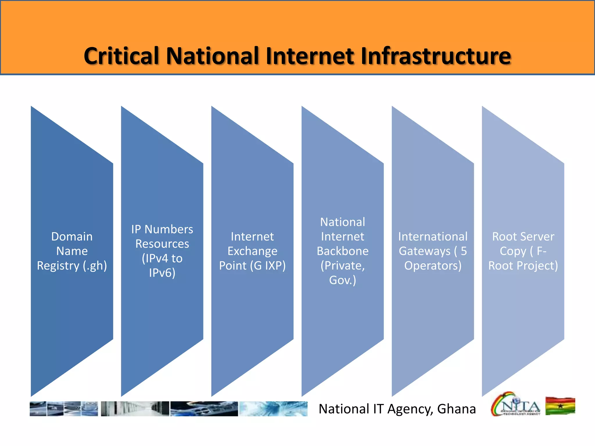 Critical National Internet Infrastructure
Domain
Name
Registry (.gh)
IP Numbers
Resources
(IPv4 to
IPv6)
Internet
Exchange
Point (G IXP)
National
Internet
Backbone
(Private,
Gov.)
International
Gateways ( 5
Operators)
Root Server
Copy ( F-
Root Project)
National IT Agency, Ghana
 