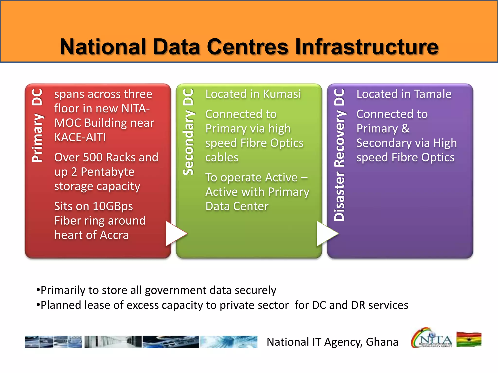 National Data Centres Infrastructure
PrimaryDC
spans across three
floor in new NITA-
MOC Building near
KACE-AITI
Over 500 Racks and
up 2 Pentabyte
storage capacity
Sits on 10GBps
Fiber ring around
heart of Accra
SecondaryDC
Located in Kumasi
Connected to
Primary via high
speed Fibre Optics
cables
To operate Active –
Active with Primary
Data Center
DisasterRecoveryDC
Located in Tamale
Connected to
Primary &
Secondary via High
speed Fibre Optics
National IT Agency, Ghana
•Primarily to store all government data securely
•Planned lease of excess capacity to private sector for DC and DR services
 