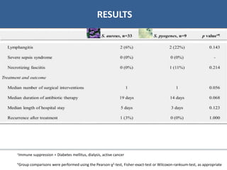 02/01/2018 66
RESULTS
kgjfjhfjkfjkhf+Immune suppression = Diabetes mellitus, dialysis, active cancer
°Group comparisons were performed using the Pearson-χ2-test, Fisher-exact-test or Wilcoxon-ranksum-test, as appropriate
 