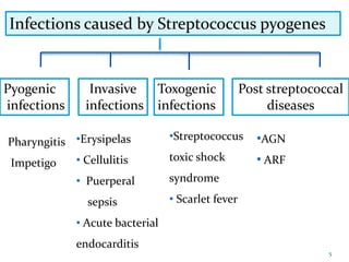 Infections caused by Streptococcus pyogenes
Pyogenic
infections
Invasive
infections
Toxogenic
infections
Post streptococcal
diseases
Pharyngitis
Impetigo
•Erysipelas
• Cellulitis
• Puerperal
sepsis
• Acute bacterial
endocarditis
•Streptococcus
toxic shock
syndrome
• Scarlet fever
•AGN
• ARF
5
 