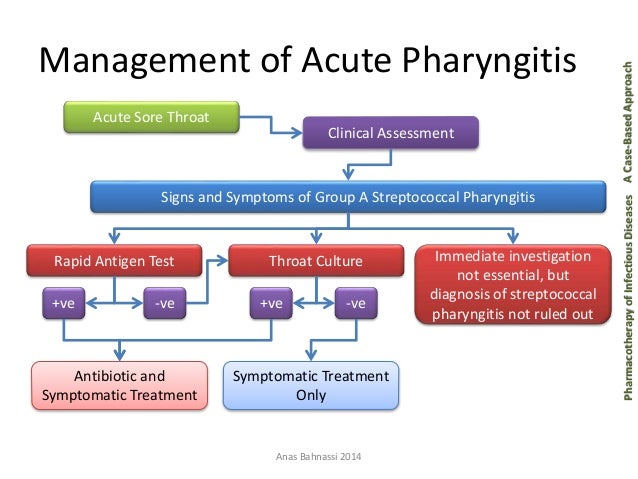 Pharyngitis: Approach To Diagnosis And Treatment. – WQKM